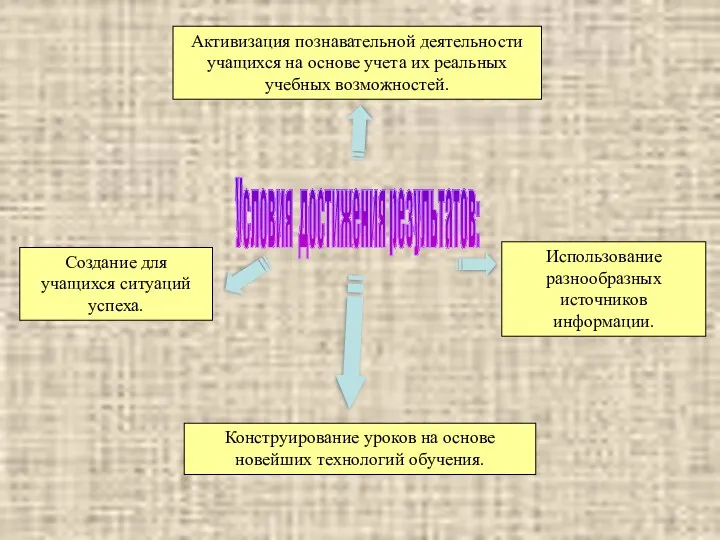 Условия достижения результатов: Конструирование уроков на основе новейших технологий обучения.