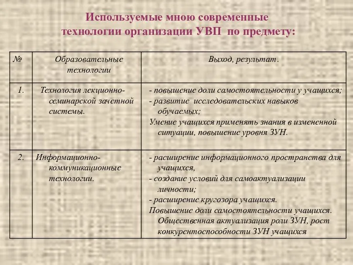 Используемые мною современные технологии организации УВП по предмету: