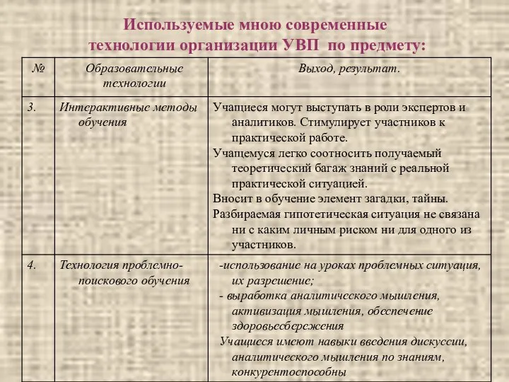 Используемые мною современные технологии организации УВП по предмету: