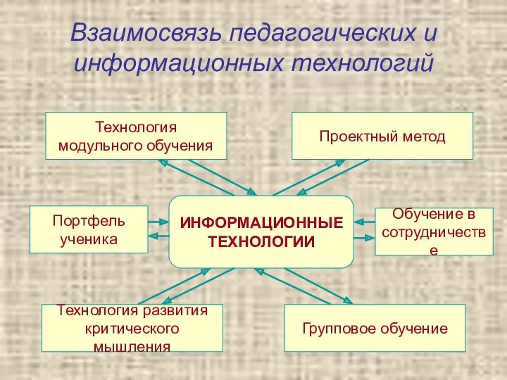 Взаимосвязь педагогических и информационных технологий