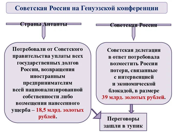 Страны Антанты Советская Россия Потребовали от Советского правительства уплаты всех