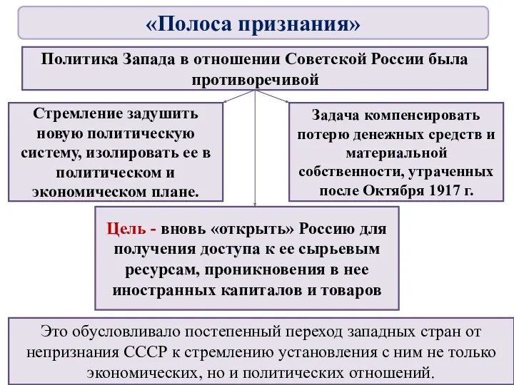 Политика Запада в отношении Советской России была противоречивой Стремление задушить