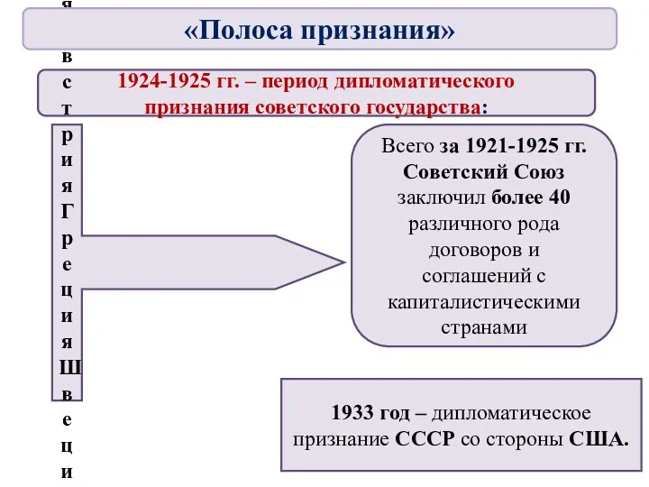 1924-1925 гг. – период дипломатического признания советского государства: Великобритания Италия