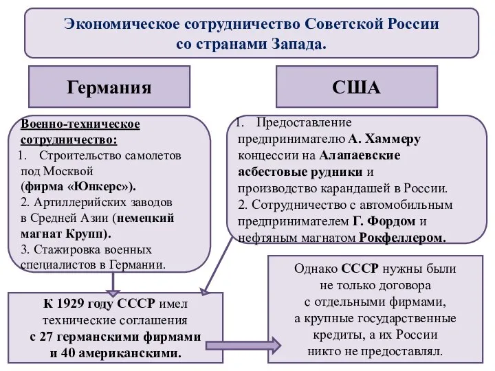 Экономическое сотрудничество Советской России со странами Запада. Германия США Военно-техническое