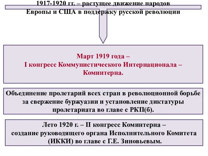 Март 1919 года – I конгресс Коммунистического Интернационала – Коминтерна.