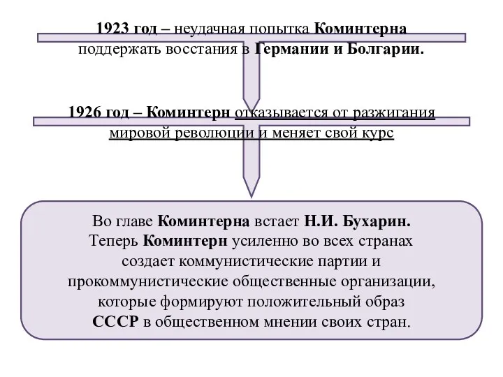 1923 год – неудачная попытка Коминтерна поддержать восстания в Германии