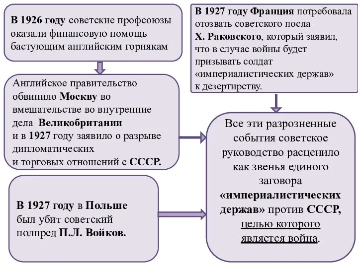 В 1926 году советские профсоюзы оказали финансовую помощь бастующим английским