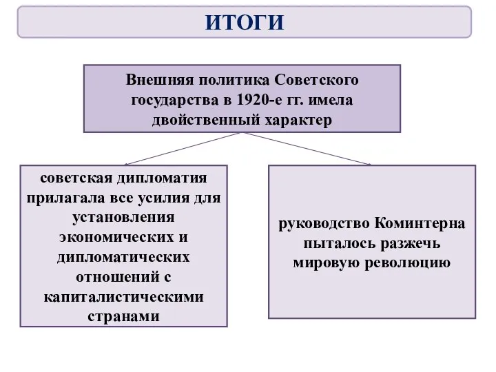 Внешняя политика Советского государства в 1920-е гг. имела двойственный характер