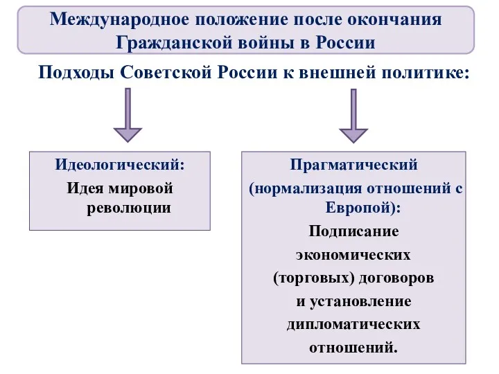 Подходы Советской России к внешней политике: Идеологический: Идея мировой революции