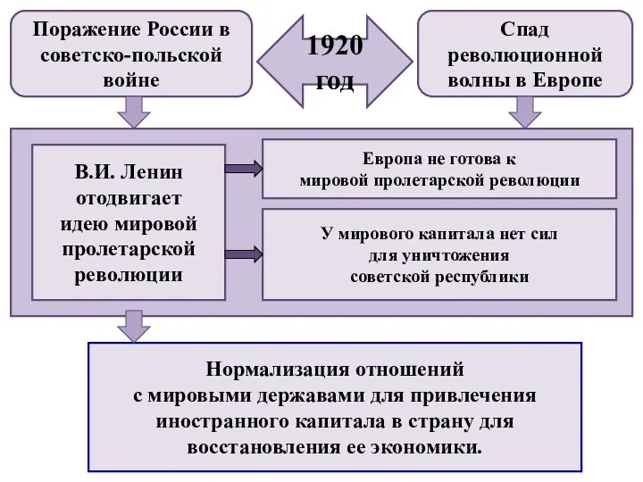 1920 год Поражение России в советско-польской войне Спад революционной волны