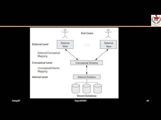 Three – Schema Architecture 4-Aug-23 Dept. Of I&CT