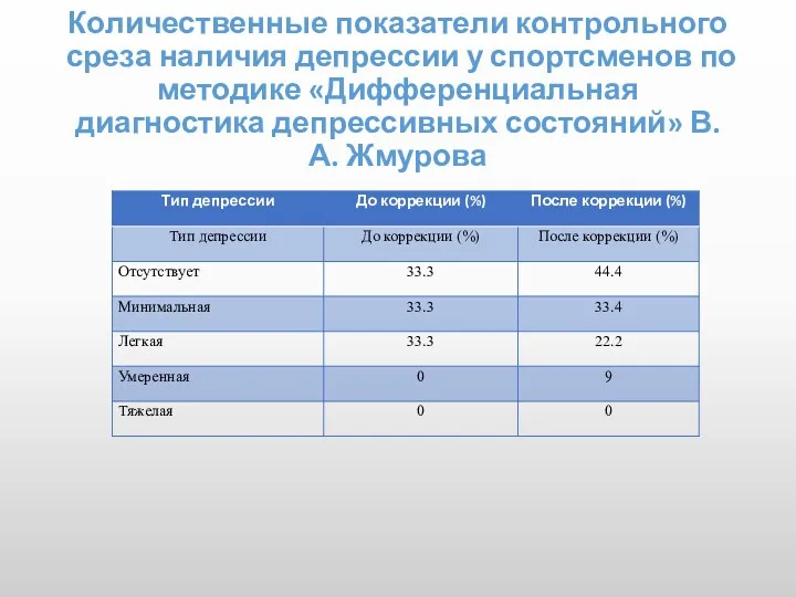 Количественные показатели контрольного среза наличия депрессии у спортсменов по методике