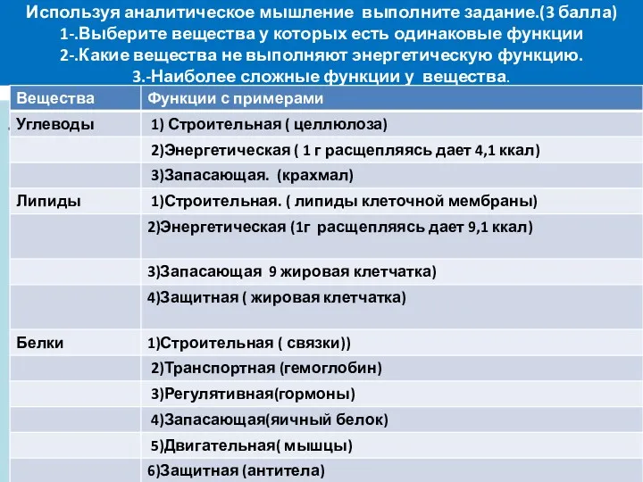 Используя аналитическое мышление выполните задание.(3 балла) 1-.Выберите вещества у которых