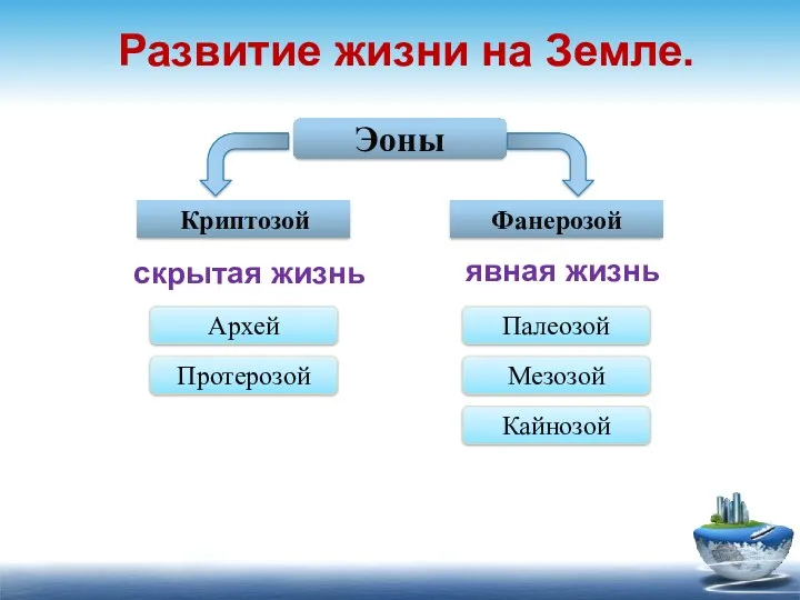 Эоны Криптозой Фанерозой скрытая жизнь явная жизнь Архей Протерозой Палеозой Мезозой Кайнозой Развитие жизни на Земле.