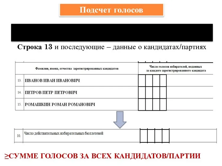 По итогам подсчета, вносятся данные в строки протоколов и увеличенные