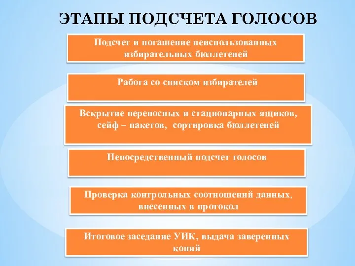 Подсчет и погашение неиспользованных избирательных бюллетеней Работа со списком избирателей