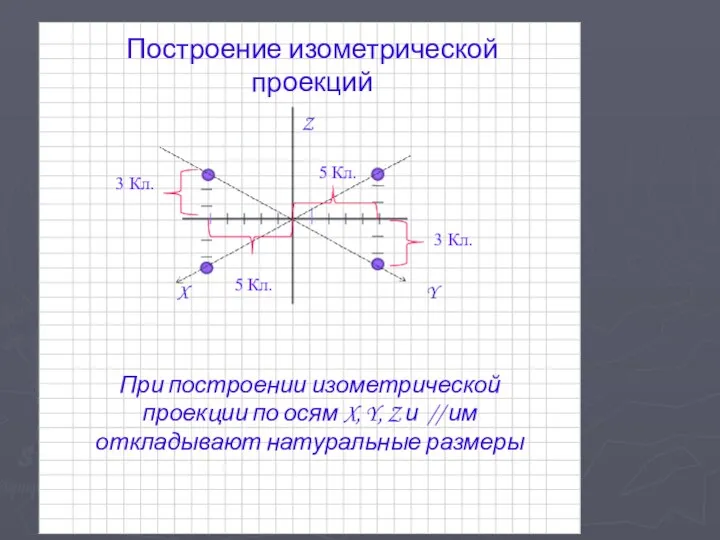 Построение изометрической проекций При построении изометрической проекции по осям X,