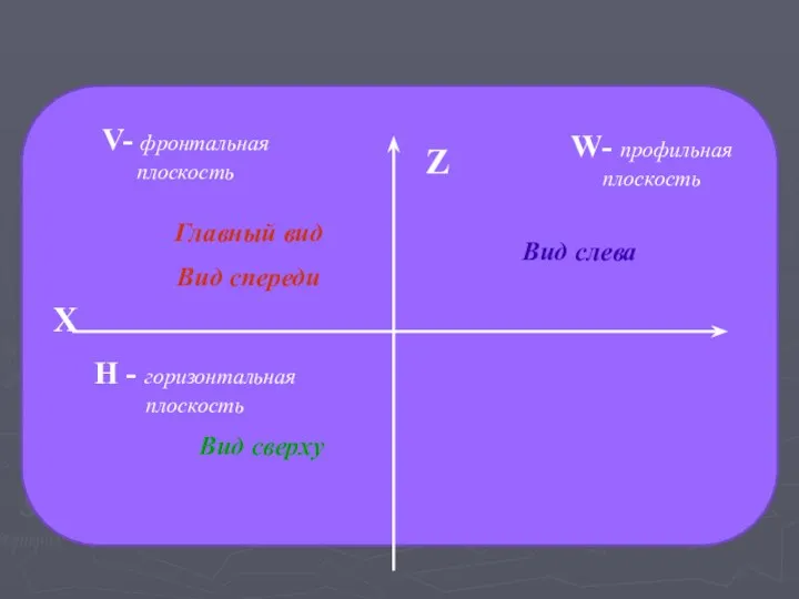 Вид слева V- фронтальная плоскость Главный вид Вид спереди H