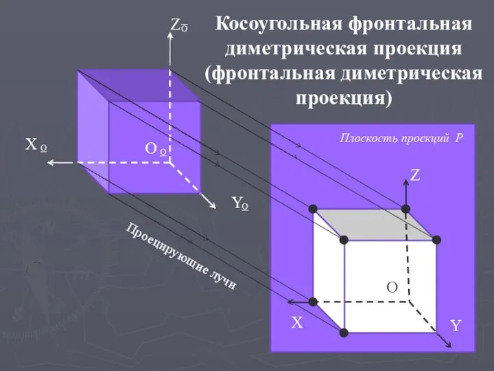 Z Y X Плоскость проекций P Проецирующие лучи Косоугольная фронтальная диметрическая проекция (фронтальная диметрическая проекция) O