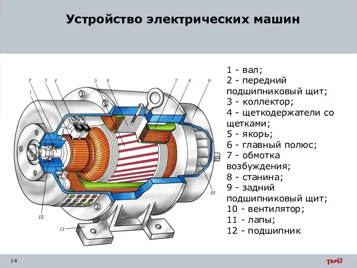 Устройство электрических машин 1 - вал; 2 - передний подшипниковый