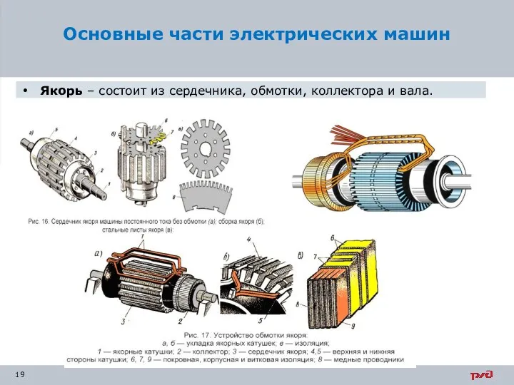 Якорь – состоит из сердечника, обмотки, коллектора и вала. Основные части электрических машин