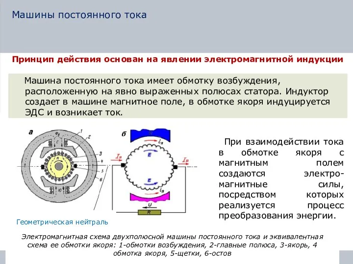 Принцип действия основан на явлении электромагнитной индукции Машина постоянного тока