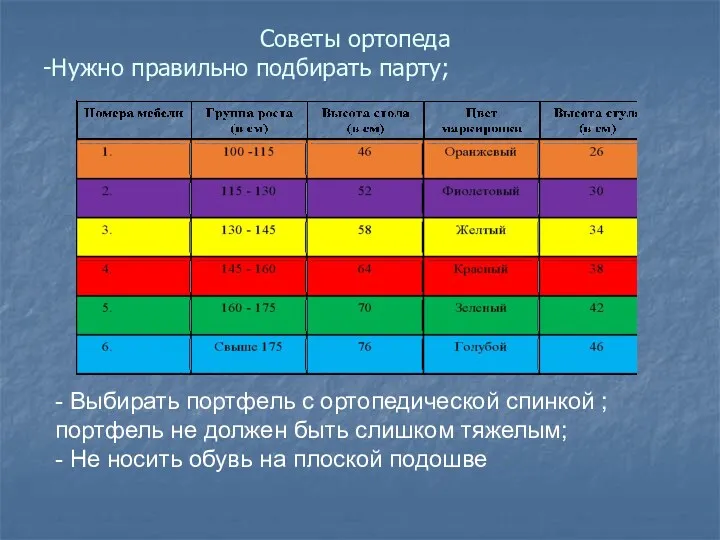 Советы ортопеда -Нужно правильно подбирать парту; - Выбирать портфель с