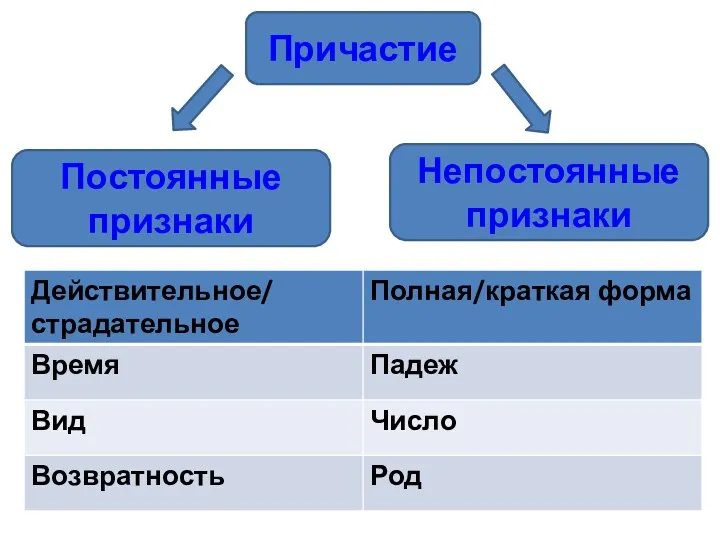 Причастие Постоянные признаки Непостоянные признаки