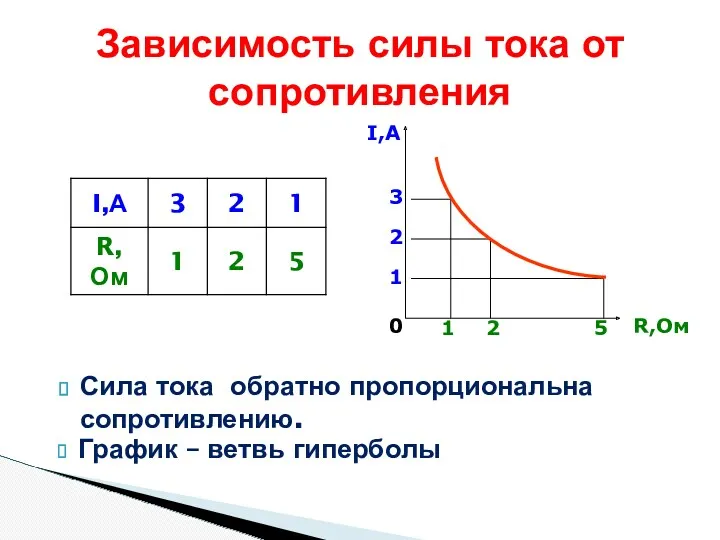 Зависимость силы тока от сопротивления Сила тока обратно пропорциональна сопротивлению.