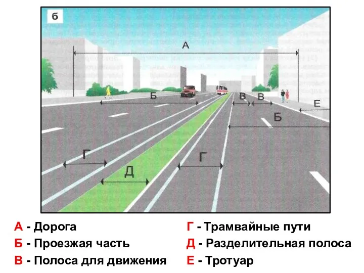 А - Дорога Б - Проезжая часть В - Полоса