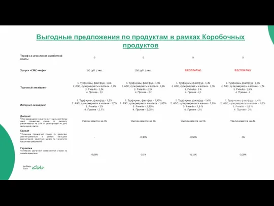 Выгодные предложения по продуктам в рамках Коробочных продуктов