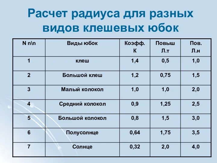 Расчет радиуса для разных видов клешевых юбок