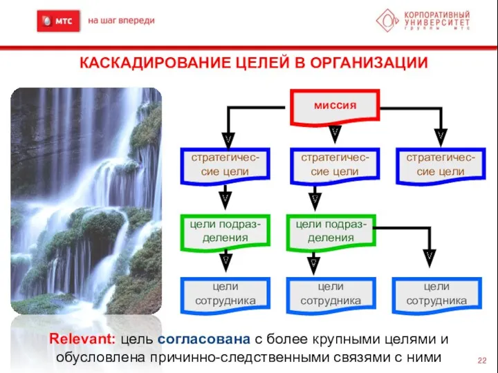 КАСКАДИРОВАНИЕ ЦЕЛЕЙ В ОРГАНИЗАЦИИ миссия стратегичес- сие цели стратегичес- сие