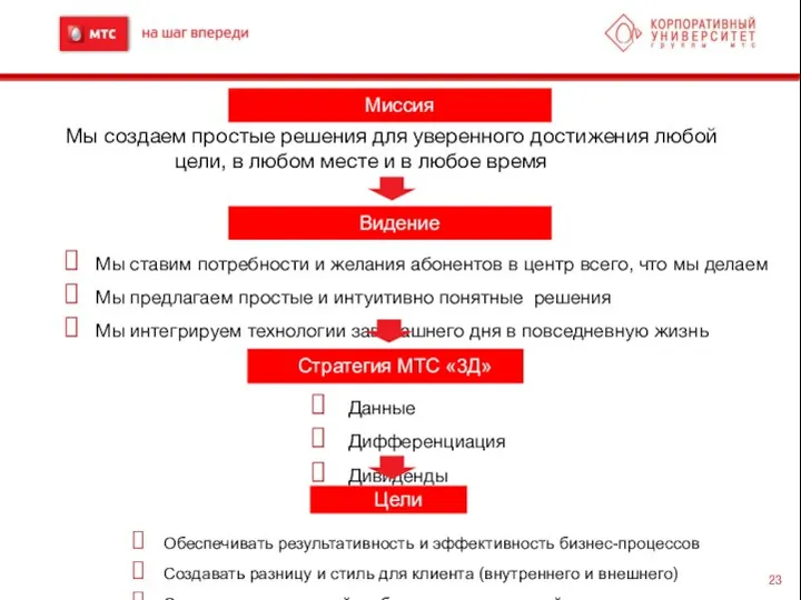 Миссия Мы создаем простые решения для уверенного достижения любой цели,