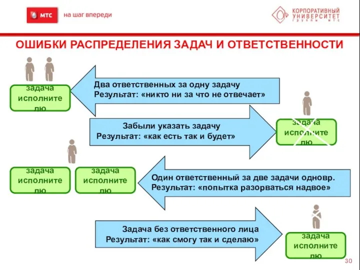 ОШИБКИ РАСПРЕДЕЛЕНИЯ ЗАДАЧ И ОТВЕТСТВЕННОСТИ задача исполнителю задача исполнителю задача