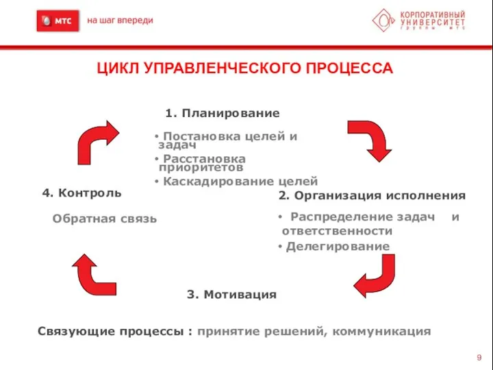 ЦИКЛ УПРАВЛЕНЧЕСКОГО ПРОЦЕССА 1. Планирование Постановка целей и задач Расстановка