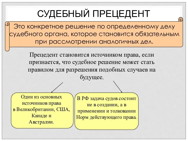 СУДЕБНЫЙ ПРЕЦЕДЕНТ Это конкретное решение по определенному делу судебного органа,