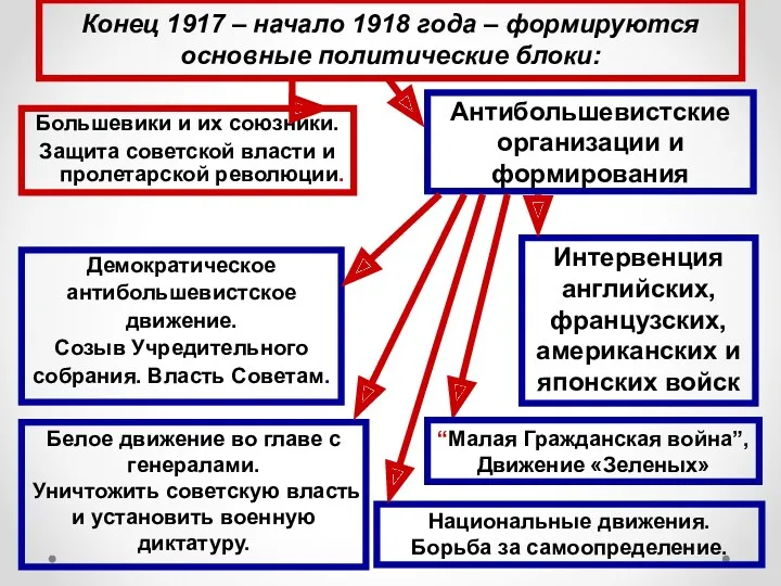 Конец 1917 – начало 1918 года – формируются основные политические блоки: Антибольшевистские организации