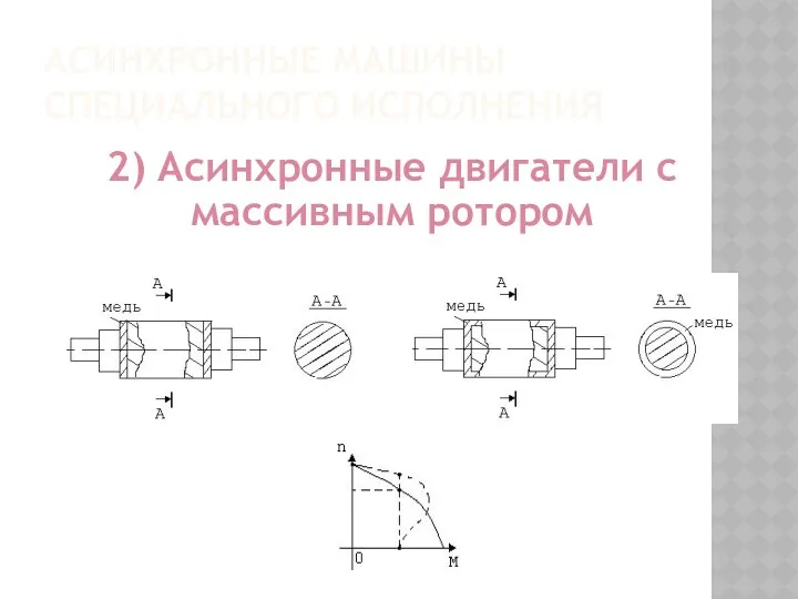 АСИНХРОННЫЕ МАШИНЫ СПЕЦИАЛЬНОГО ИСПОЛНЕНИЯ 2) Асинхронные двигатели с массивным ротором