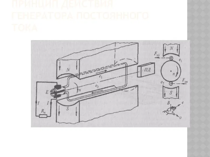 ПРИНЦИП ДЕЙСТВИЯ ГЕНЕРАТОРА ПОСТОЯННОГО ТОКА