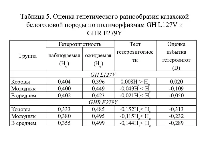 Таблица 5. Оценка генетического разнообразия казахской белоголовой породы по полиморфизмам GH L127V и GHR F279Y