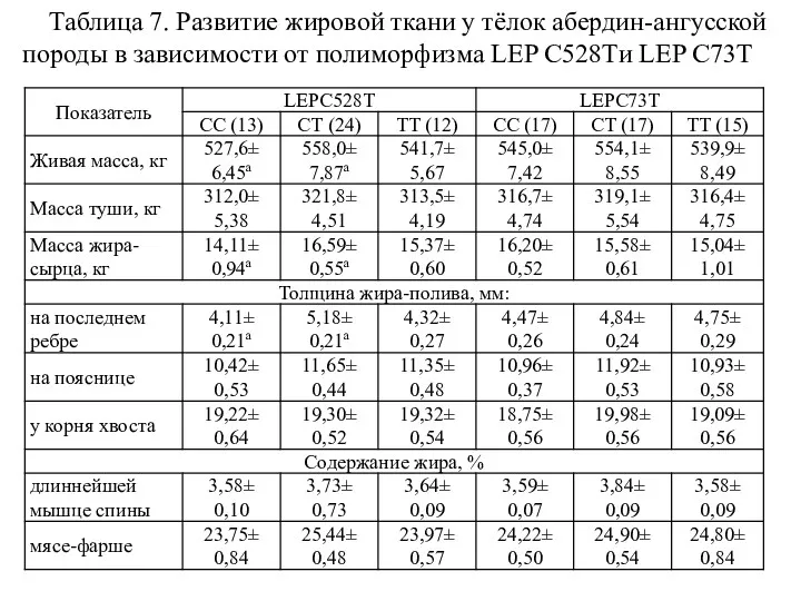 Таблица 7. Развитие жировой ткани у тёлок абердин-ангусской породы в