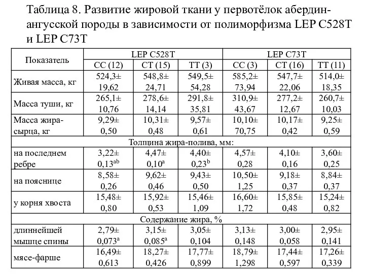 Таблица 8. Развитие жировой ткани у первотёлок абердин-ангусской породы в