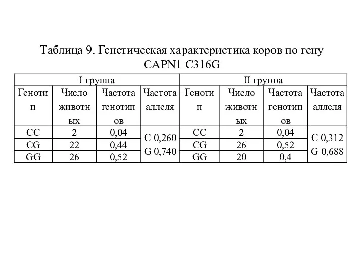 Таблица 9. Генетическая характеристика коров по гену CAPN1 С316G