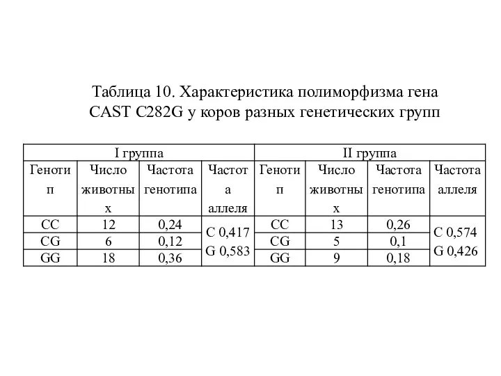 Таблица 10. Характеристика полиморфизма гена CAST C282G у коров разных генетических групп