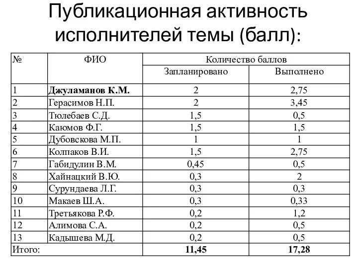 Публикационная активность исполнителей темы (балл):