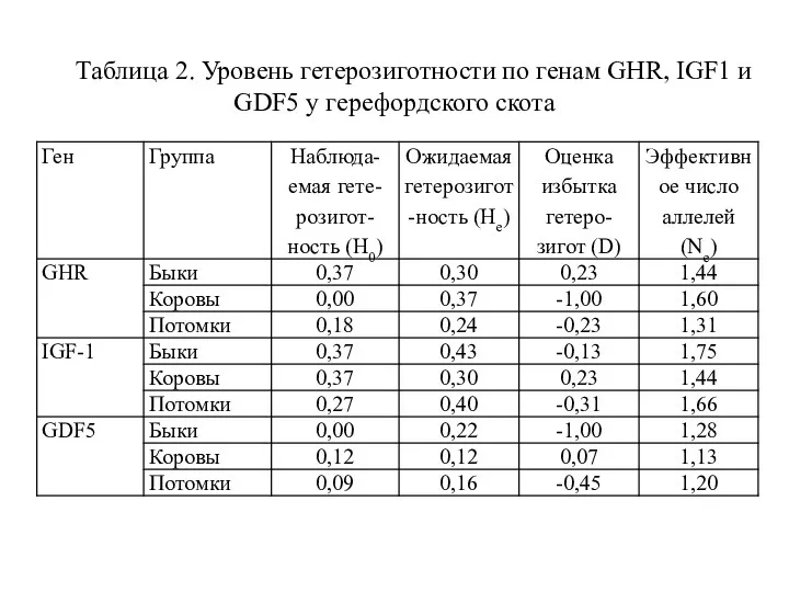 Таблица 2. Уровень гетерозиготности по генам GHR, IGF1 и GDF5 у герефордского скота