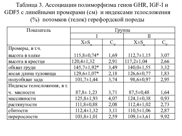 Таблица 3. Ассоциации полиморфизма генов GHR, IGF-I и GDF5 с