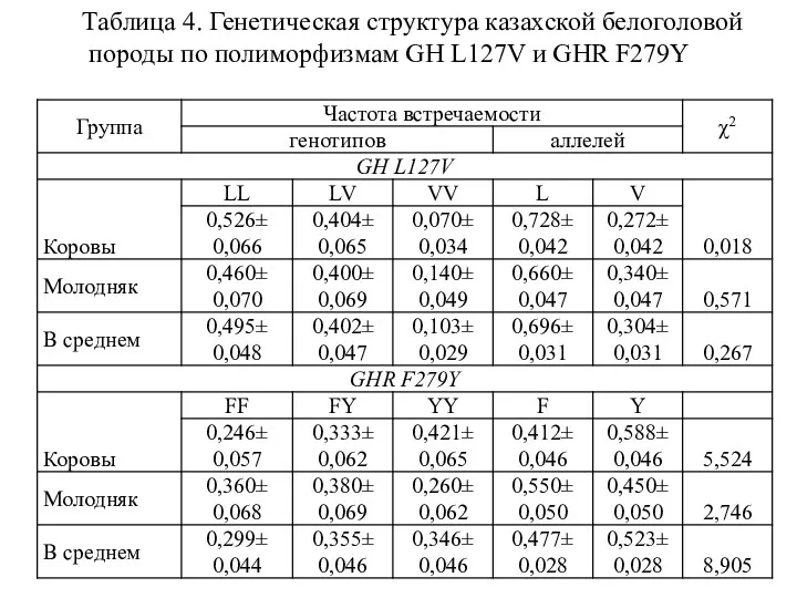 Таблица 4. Генетическая структура казахской белоголовой породы по полиморфизмам GH L127V и GHR F279Y