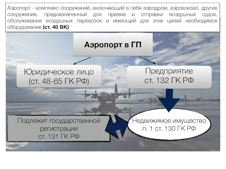 Аэропорт в ГП Аэропорт - комплекс сооружений, включающий в себя